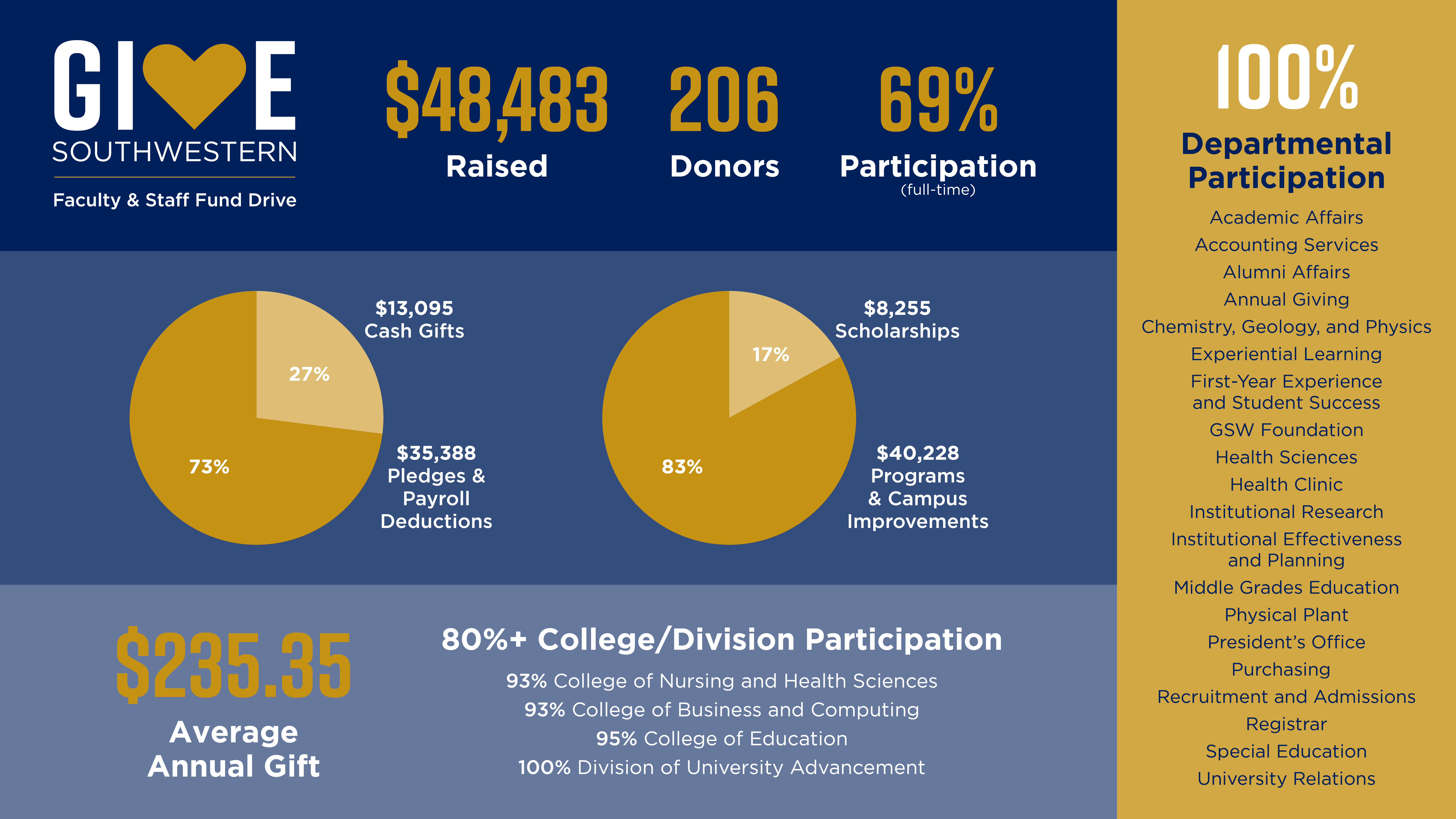 Give Southwestern 2024 Results